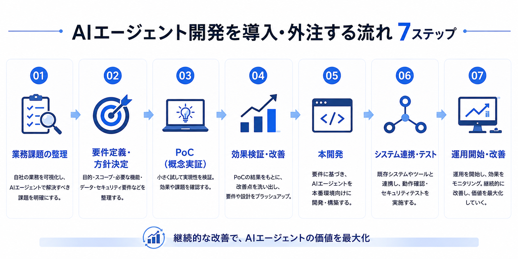 AIエージェント開発を導入・外注する流れ