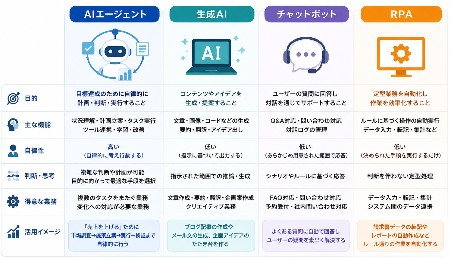 AIエージェントと生成AI・チャットボット・RPAの違い