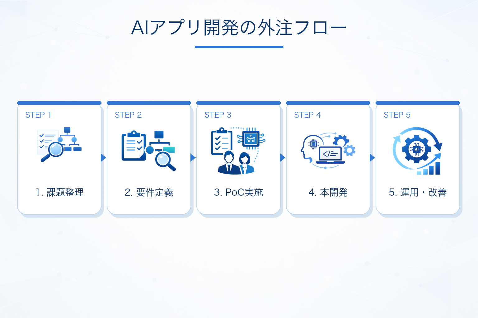 AIアプリ開発を外注する流れ
