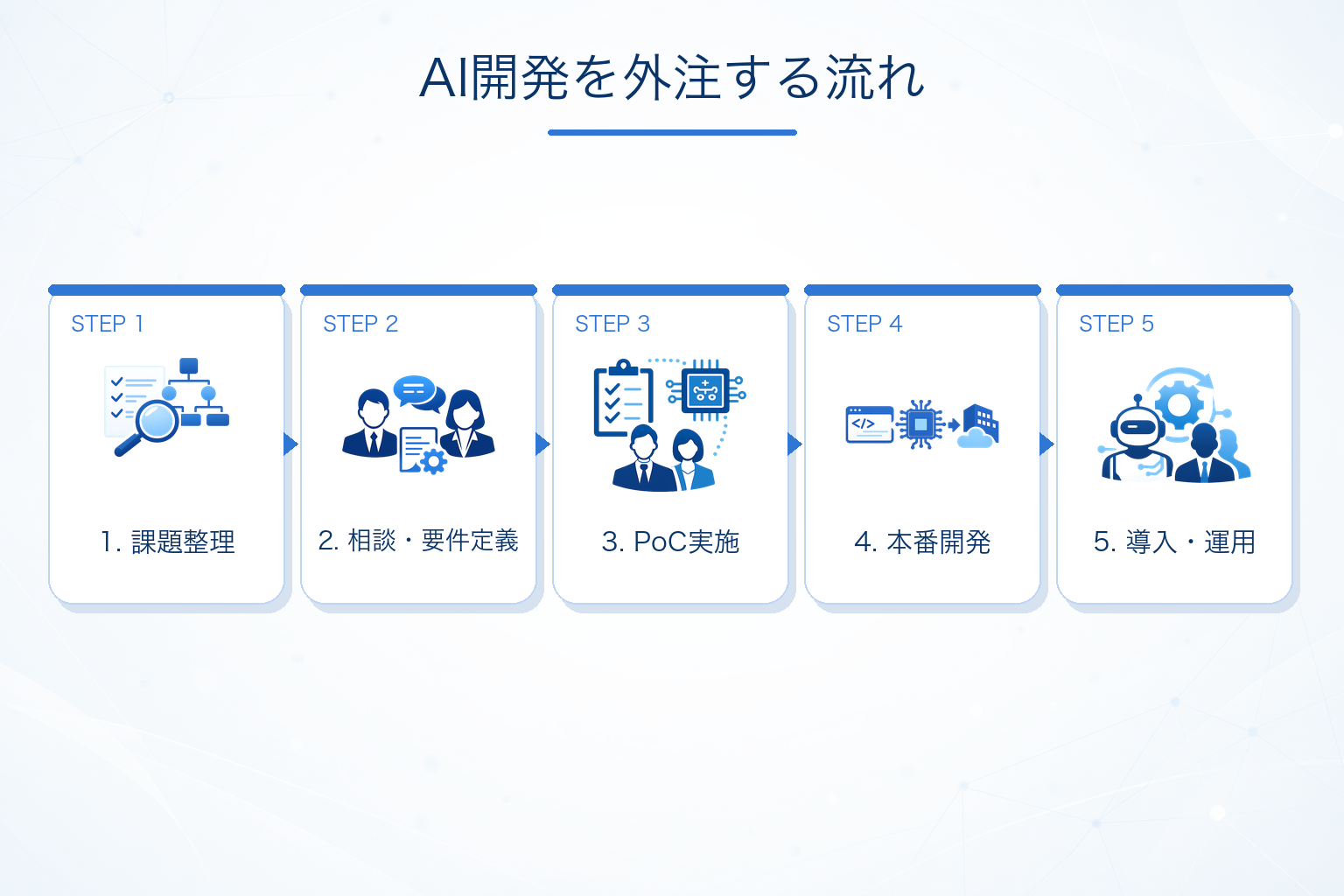 AI開発会社へ依頼する流れ