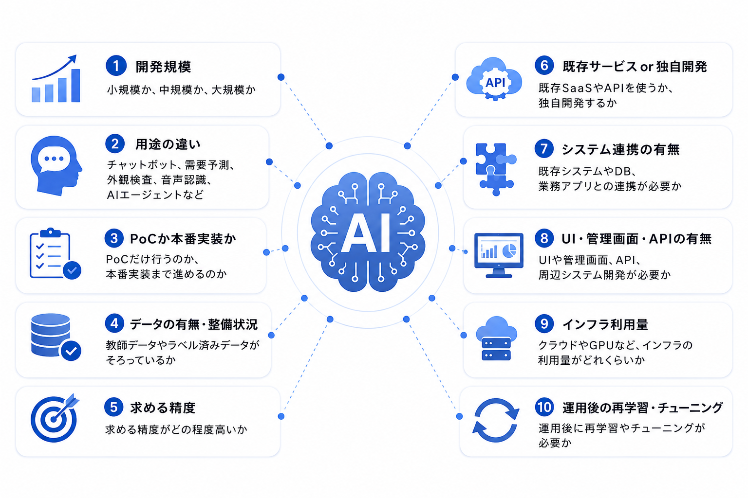 AI開発費用の相場を左右する要素