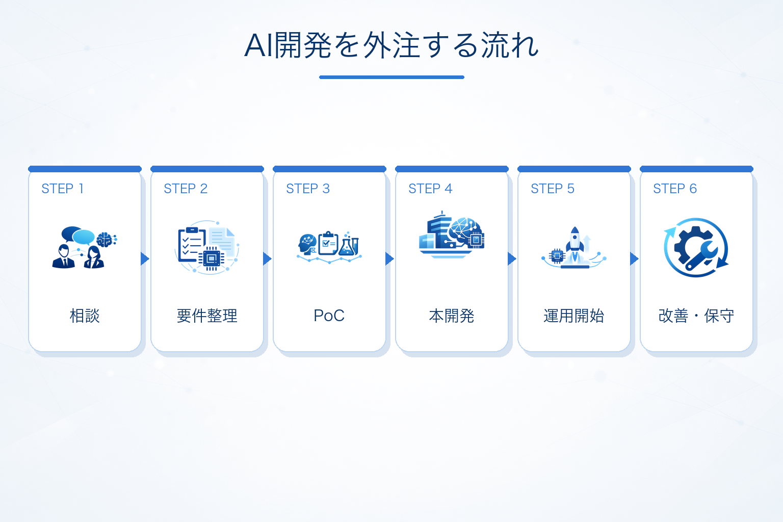 AI開発を外注する流れ