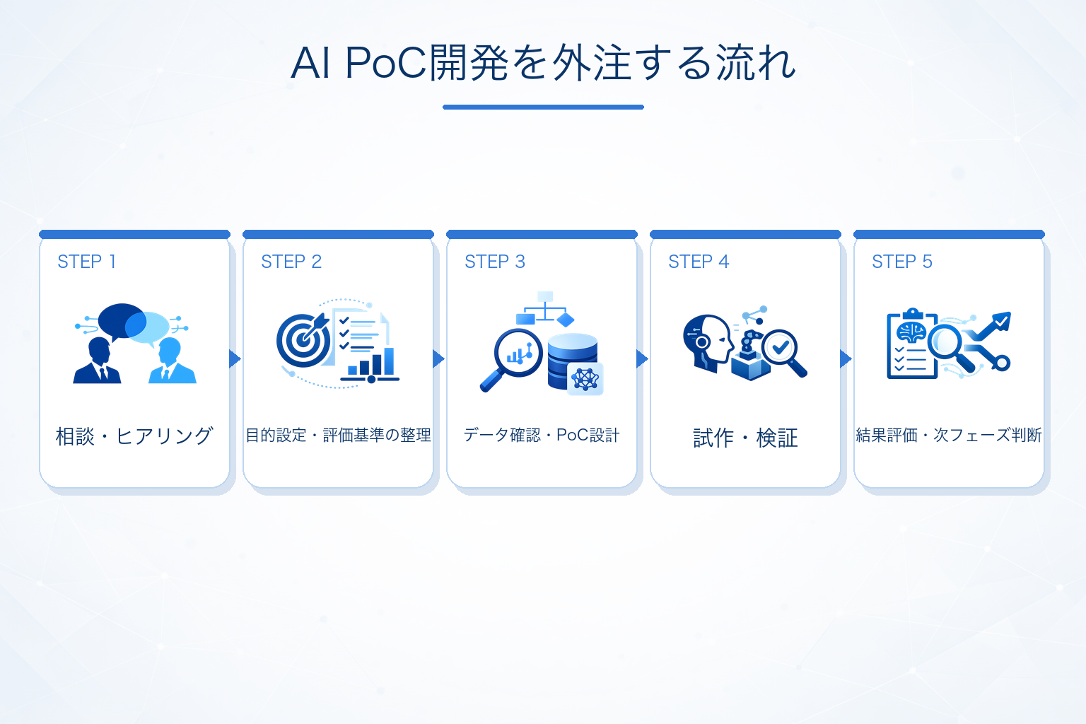 AI PoC開発を外注する流れ