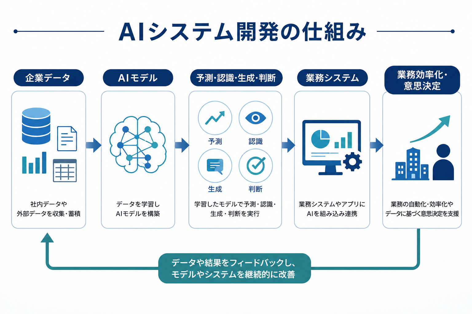 AIシステム開発とは