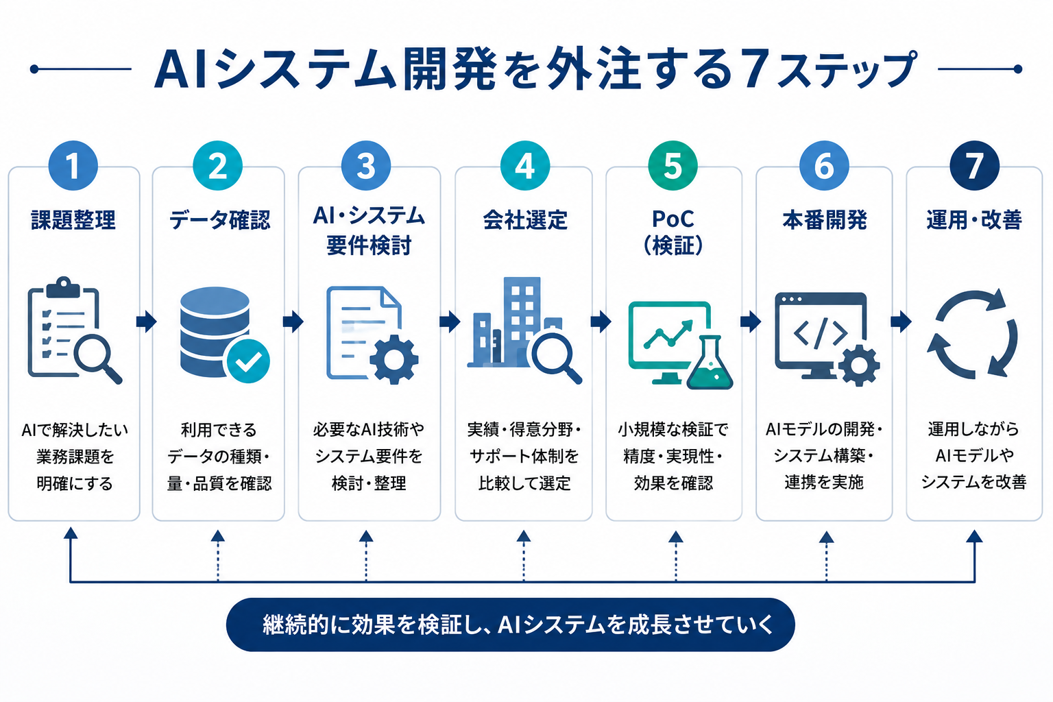 AIシステム開発を外注する流れ
