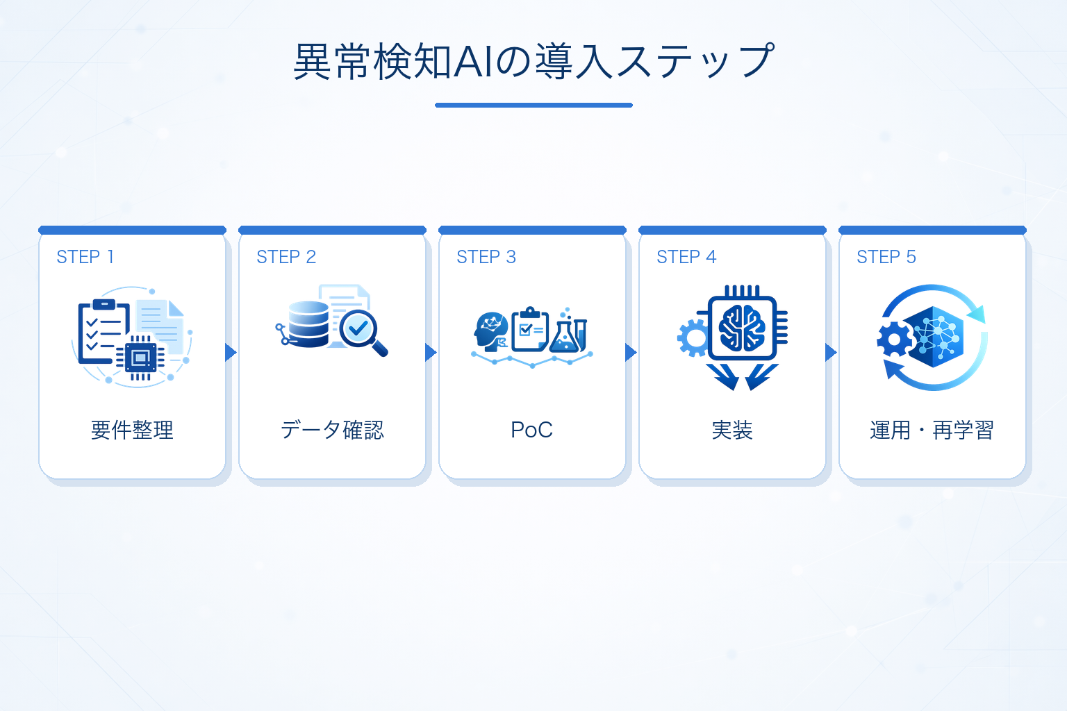 異常検知AI導入の流れ