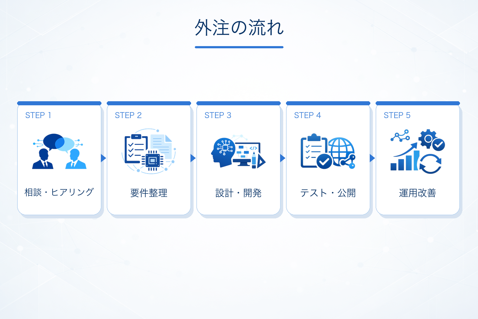 チャットボット開発を外注する流れ