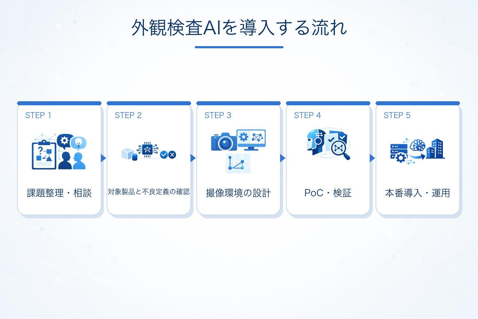 外観検査AIの導入・外注の流れ