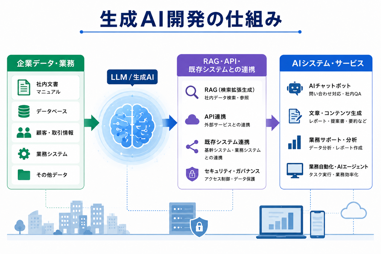 生成AI開発とは