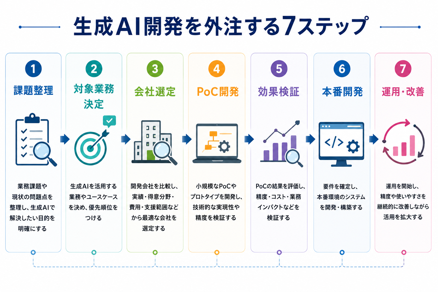 生成AI開発を外注する流れ