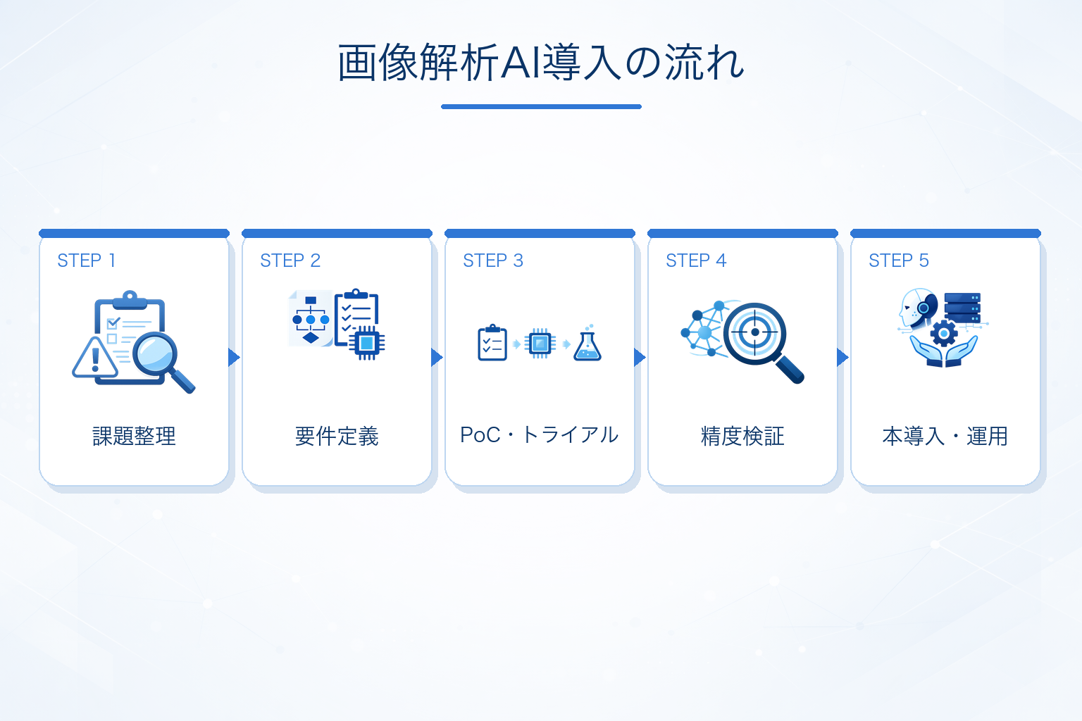 画像解析AI導入の流れ