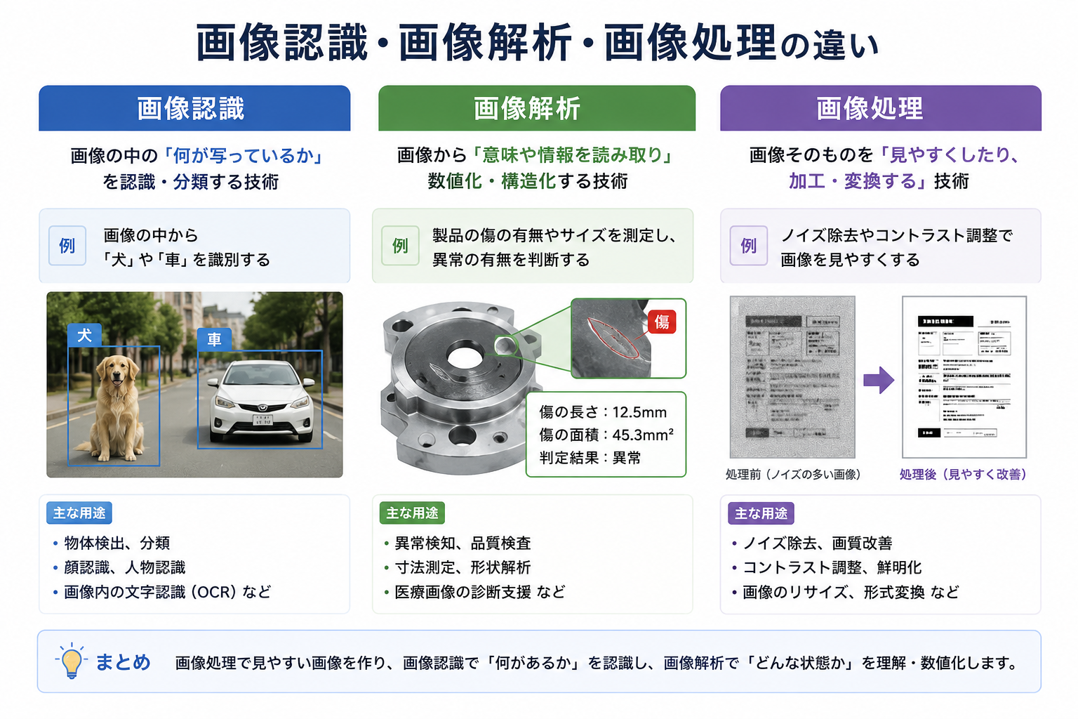 画像認識・画像解析・画像処理の違い