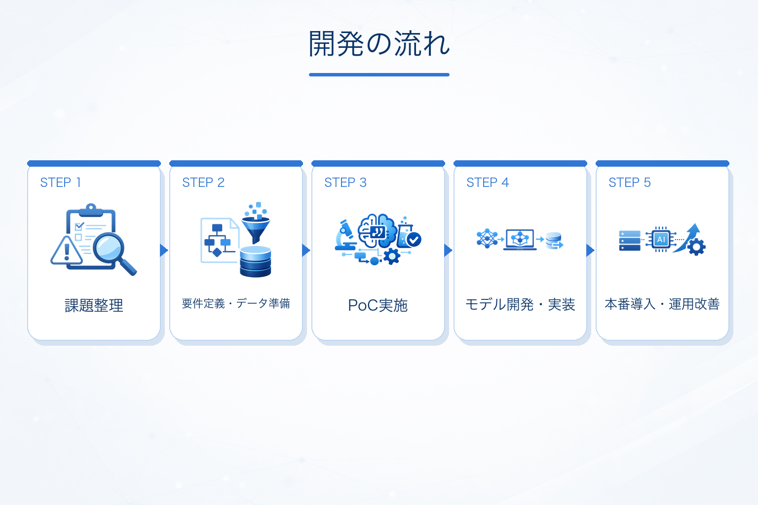 画像認識AI開発を依頼する流れ