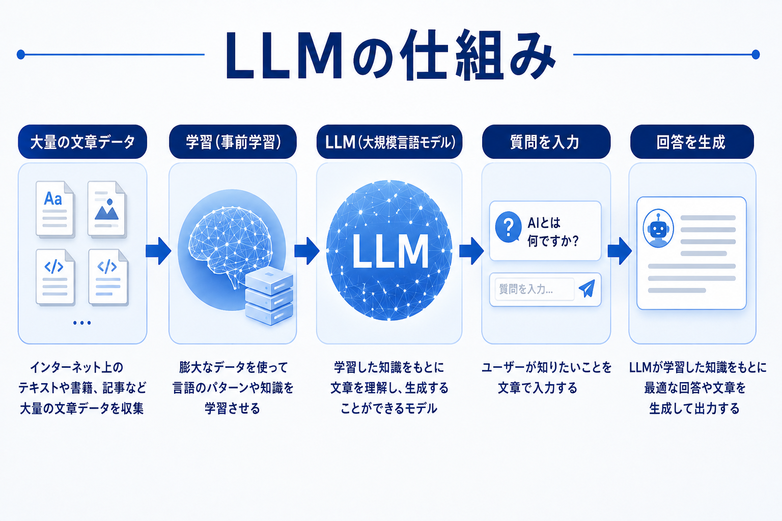 LLMとは