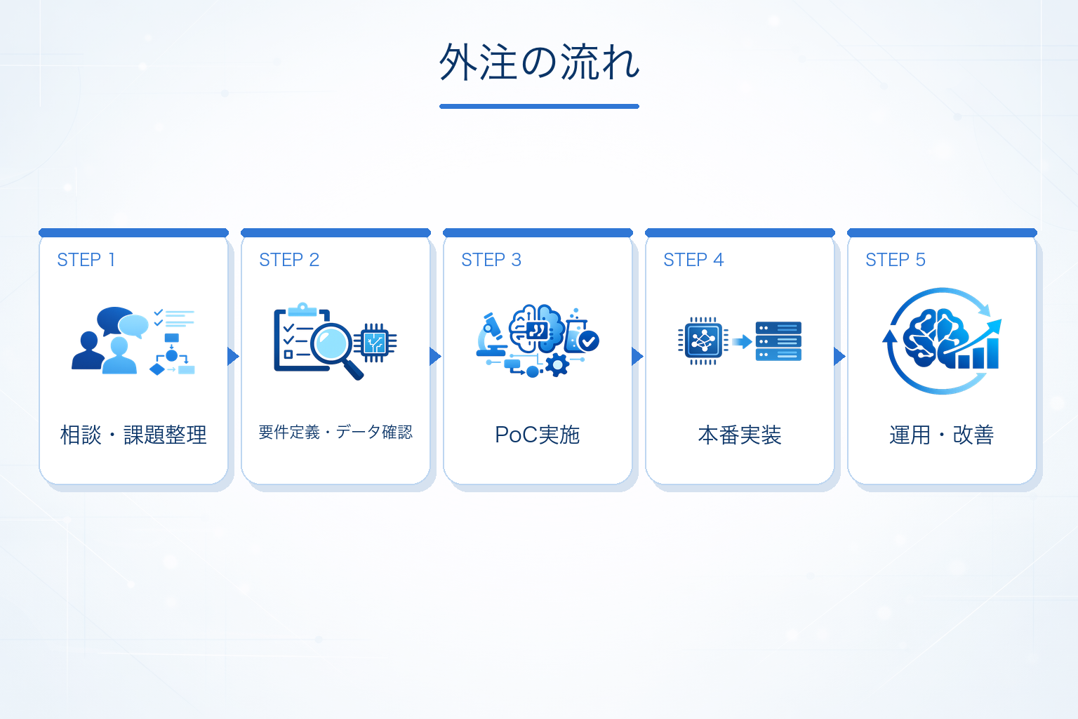 機械学習開発を外注する流れ