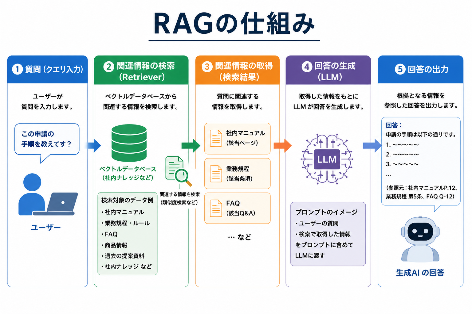 RAGとは