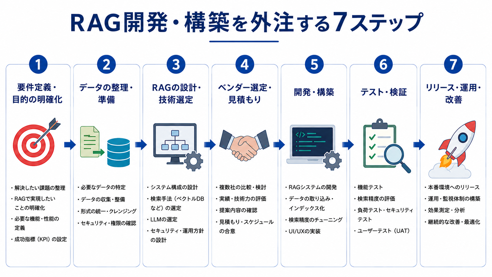 RAG開発・構築を外注する流れ