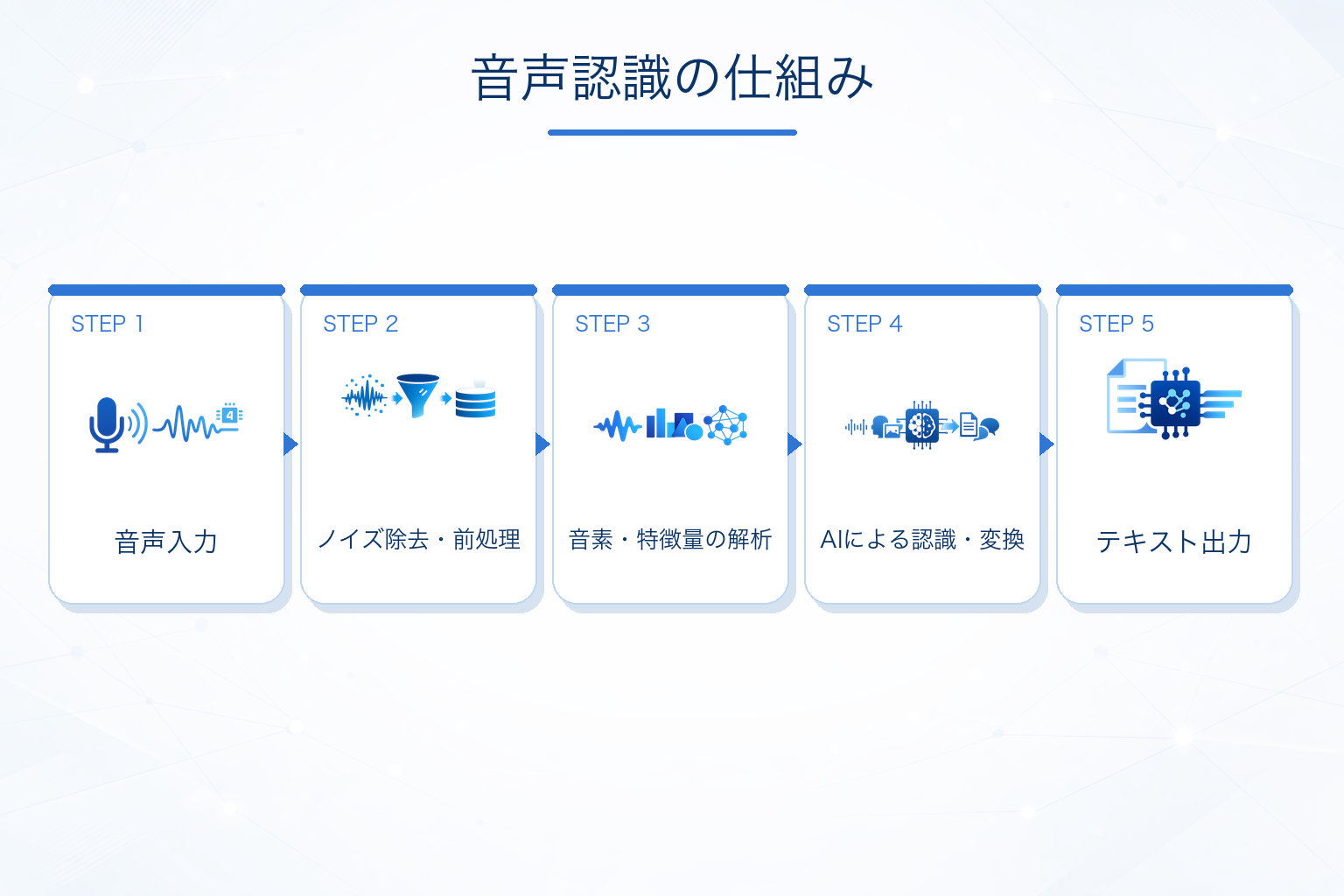 音声認識の仕組み