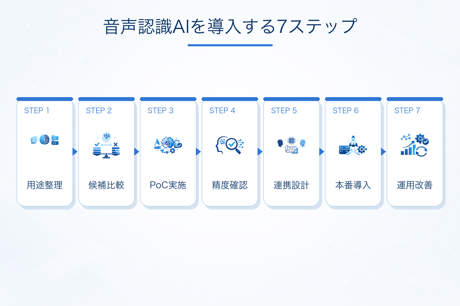 音声認識AIの導入・外注の流れ