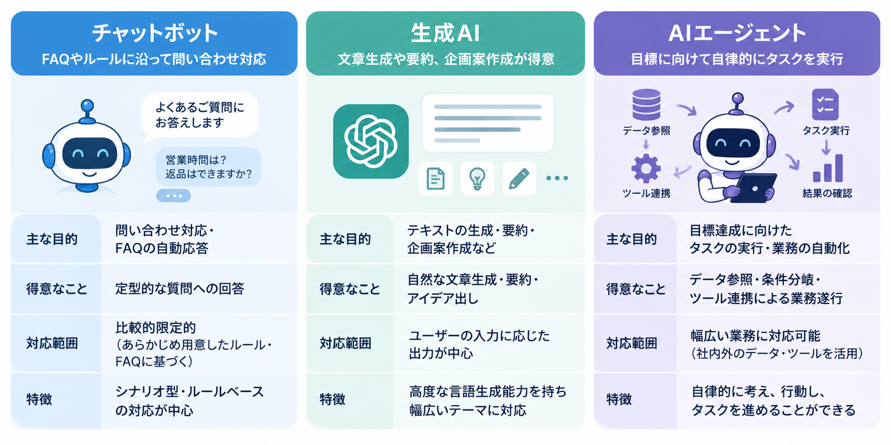 AIエージェントと生成AI・チャットボットの違い