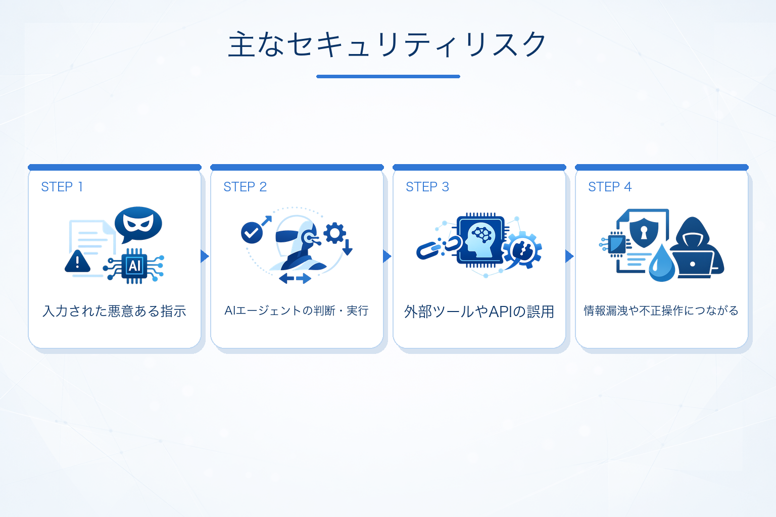 AIエージェントで起こりやすい具体的なセキュリティリスク