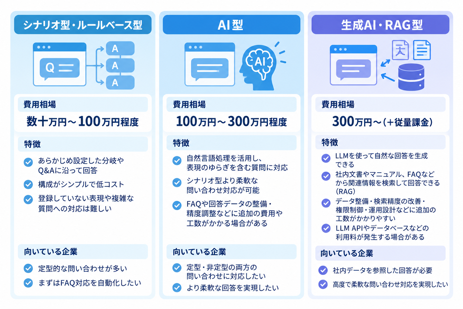 シナリオ型とAI・生成AI型の費用の違い