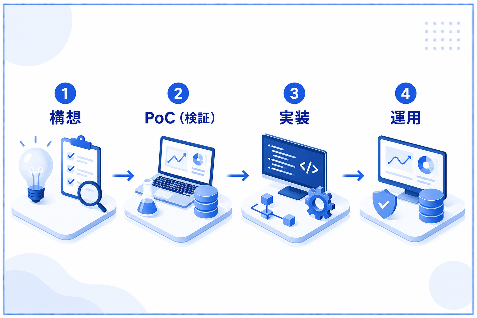 AI開発は4つのフェーズで進む