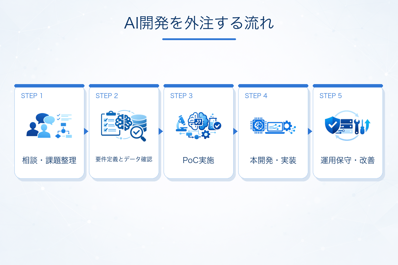 AI開発を外注する流れ