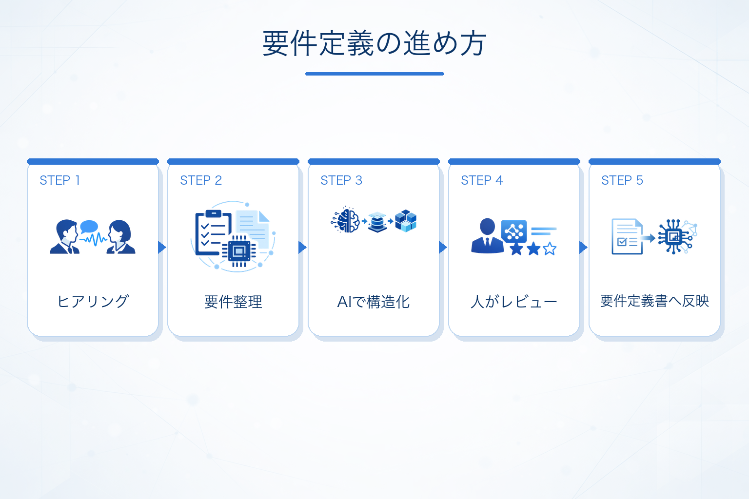 AI開発の要件定義を進める手順