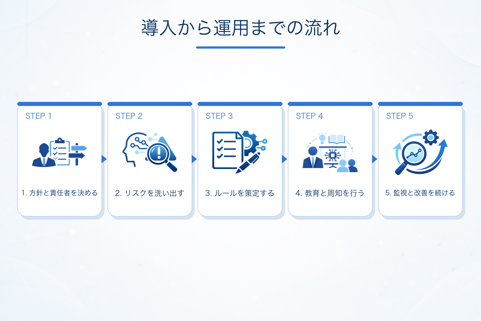 企業がAIガバナンスを進める基本ステップ