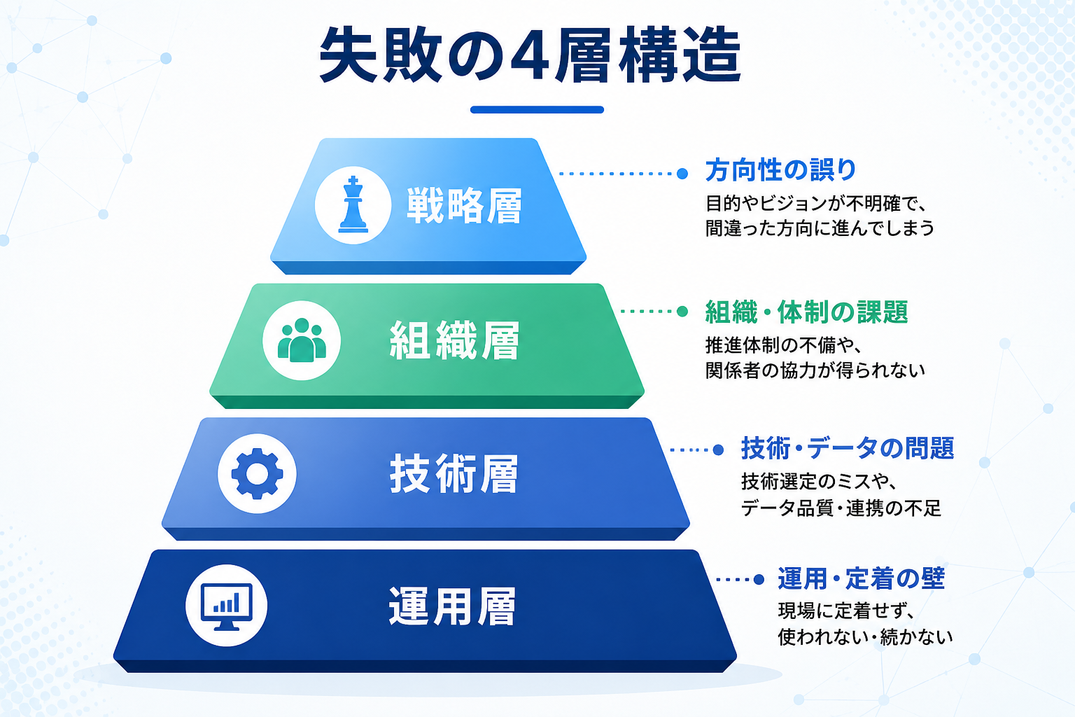 AI導入の失敗を4層で整理する