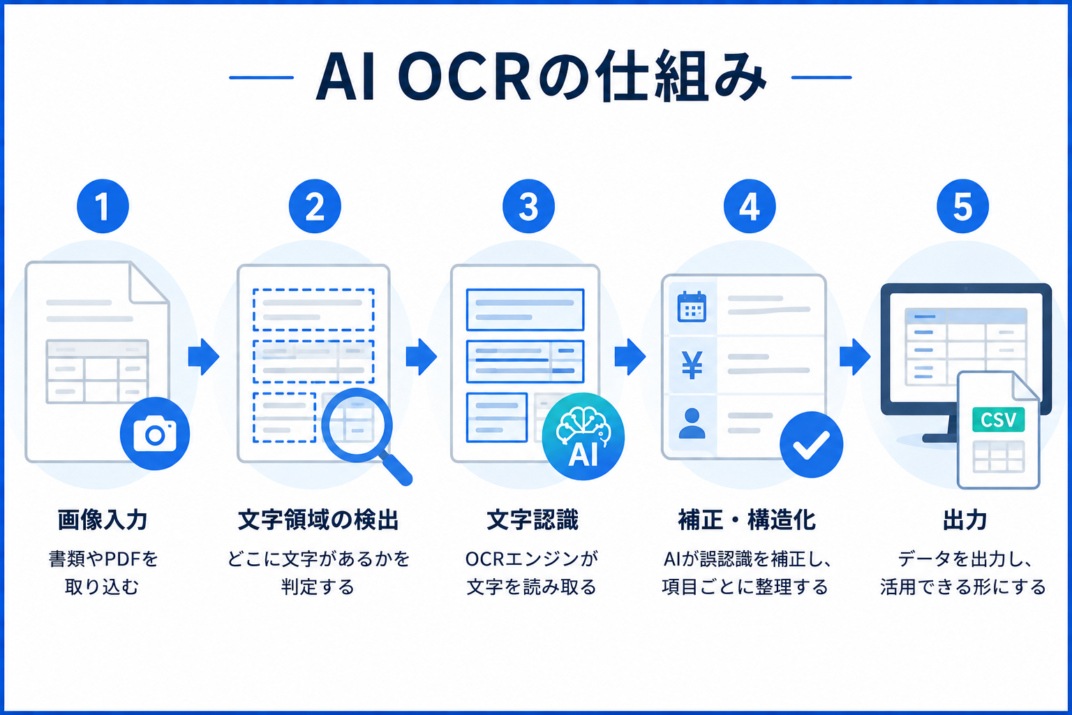 AI OCRの仕組み