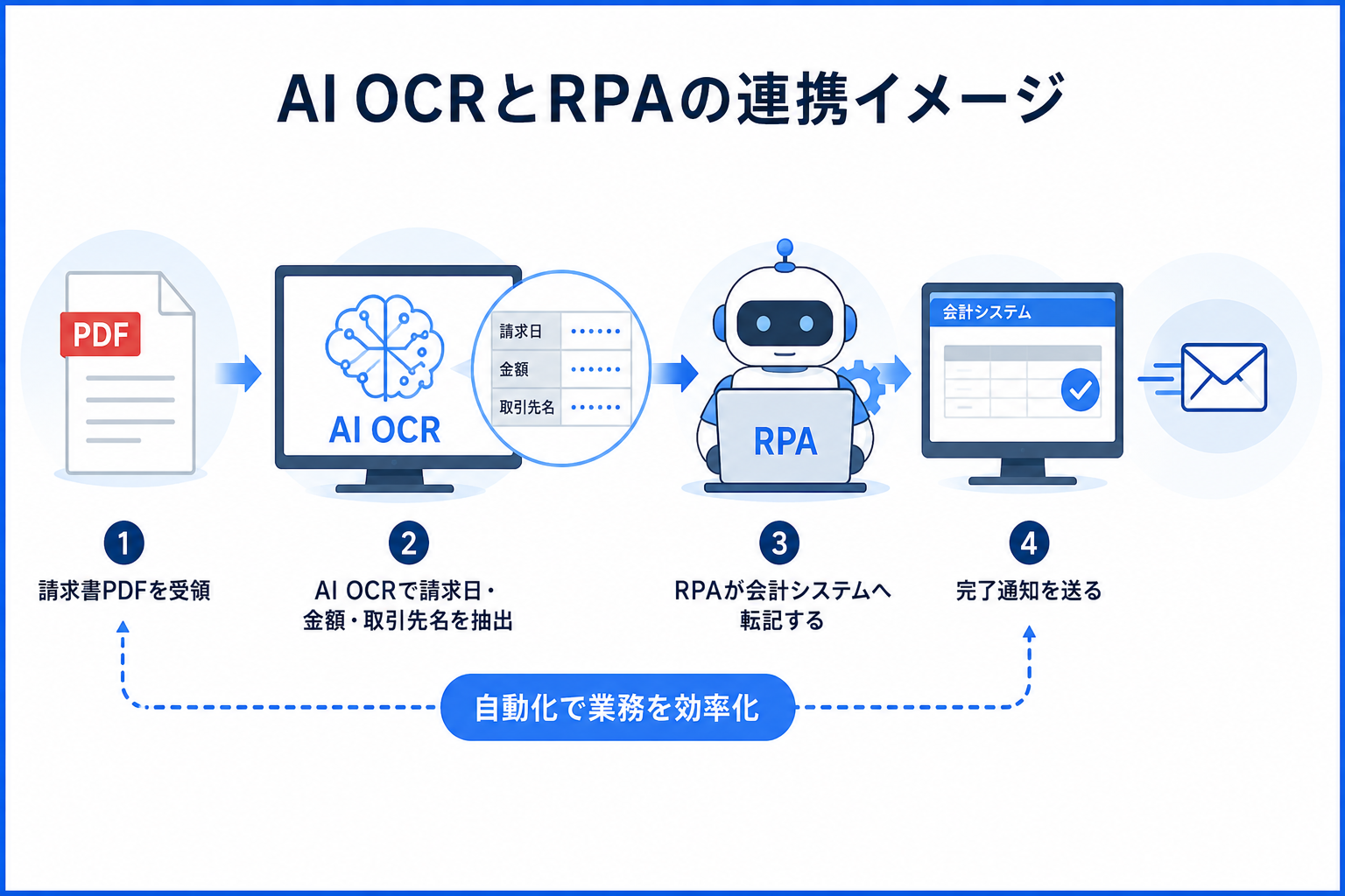 RPAと連携すると何ができるのか