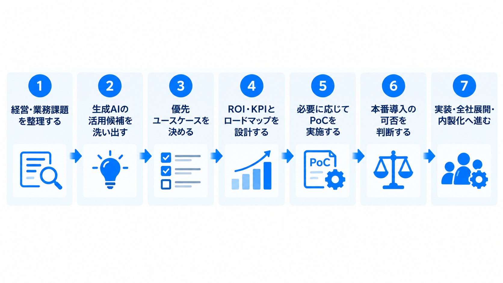 生成AIコンサルを活用する流れ