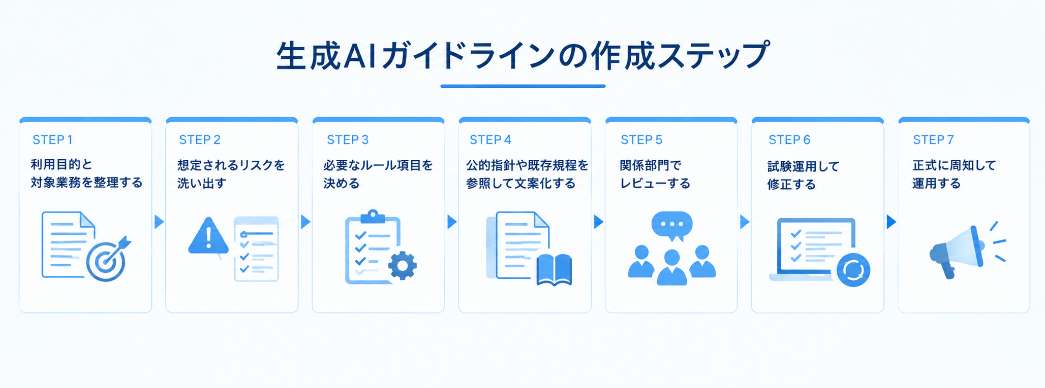 生成AIガイドラインの作り方