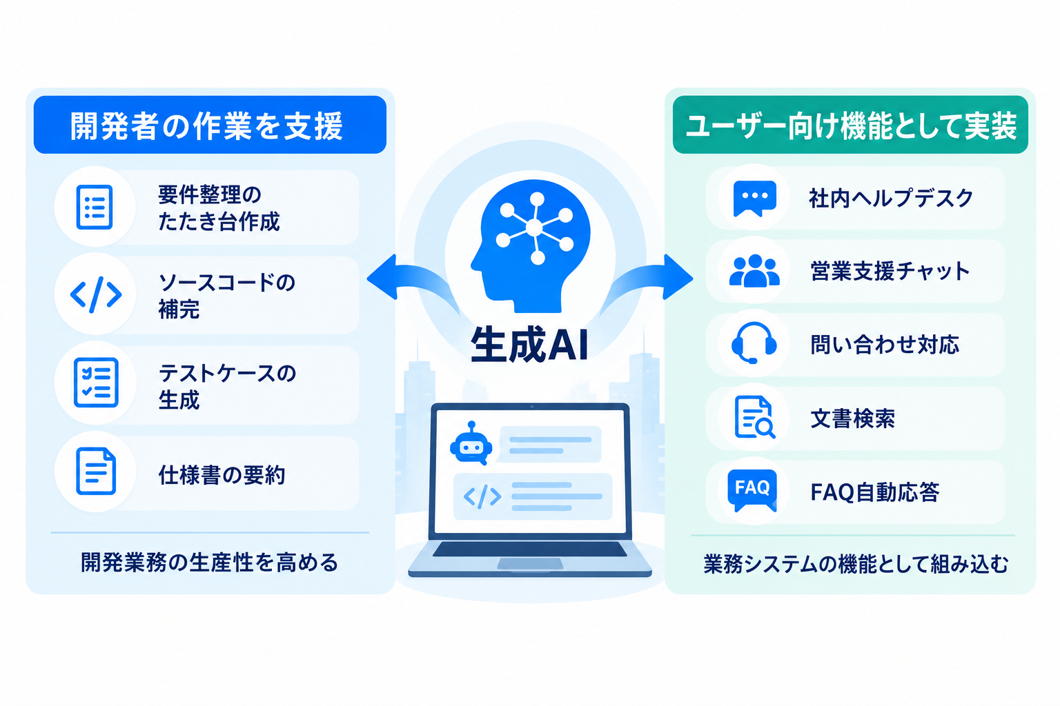 生成AIをシステム開発に活用するとは