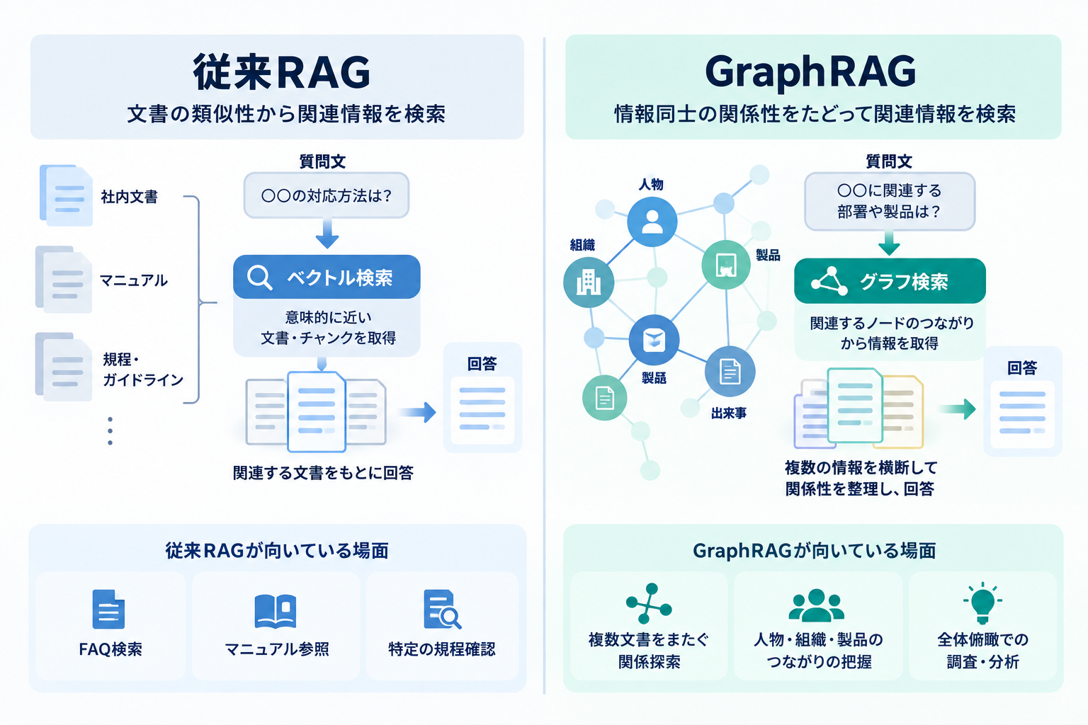 GraphRAGと従来RAGの違い