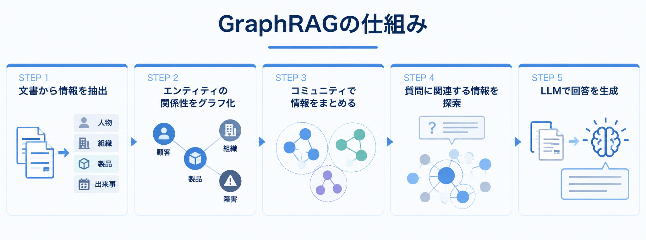 GraphRAGの仕組み