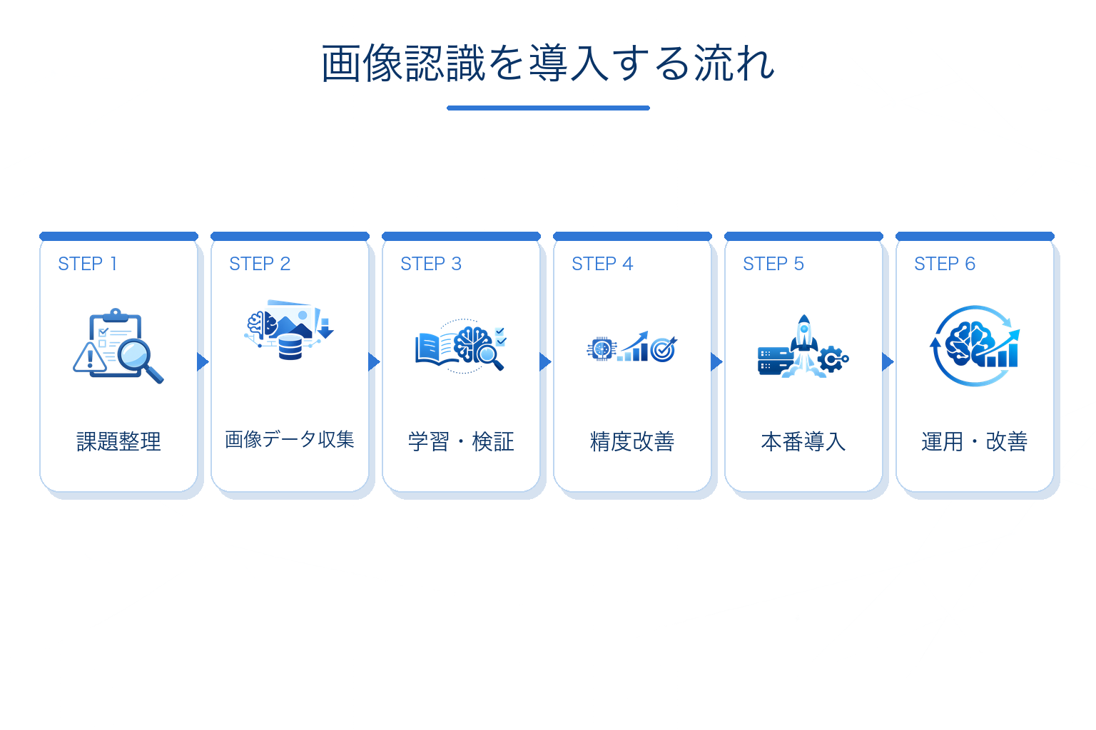 画像認識を導入する流れ
