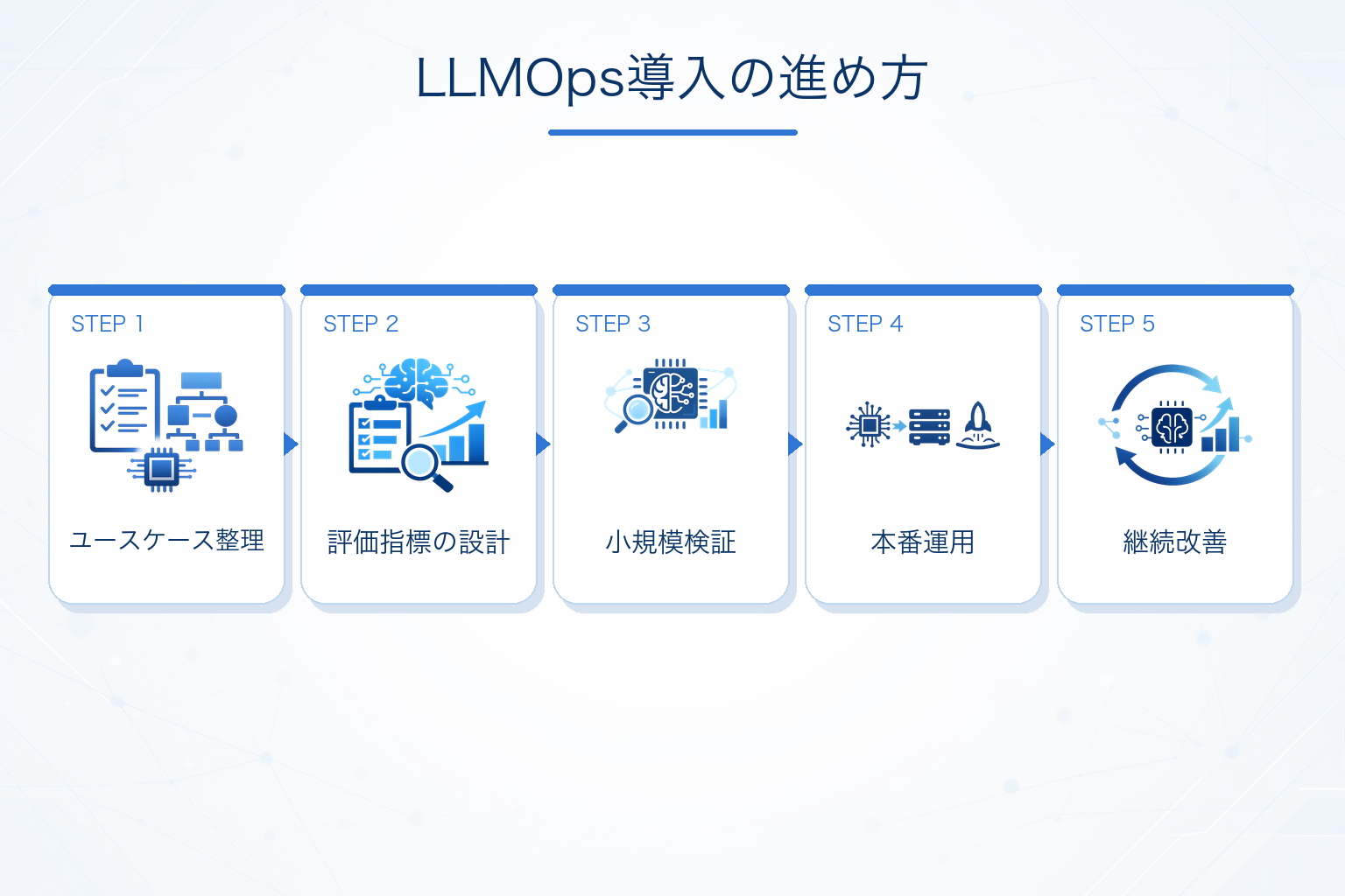 LLMOpsを導入・運用するときの進め方