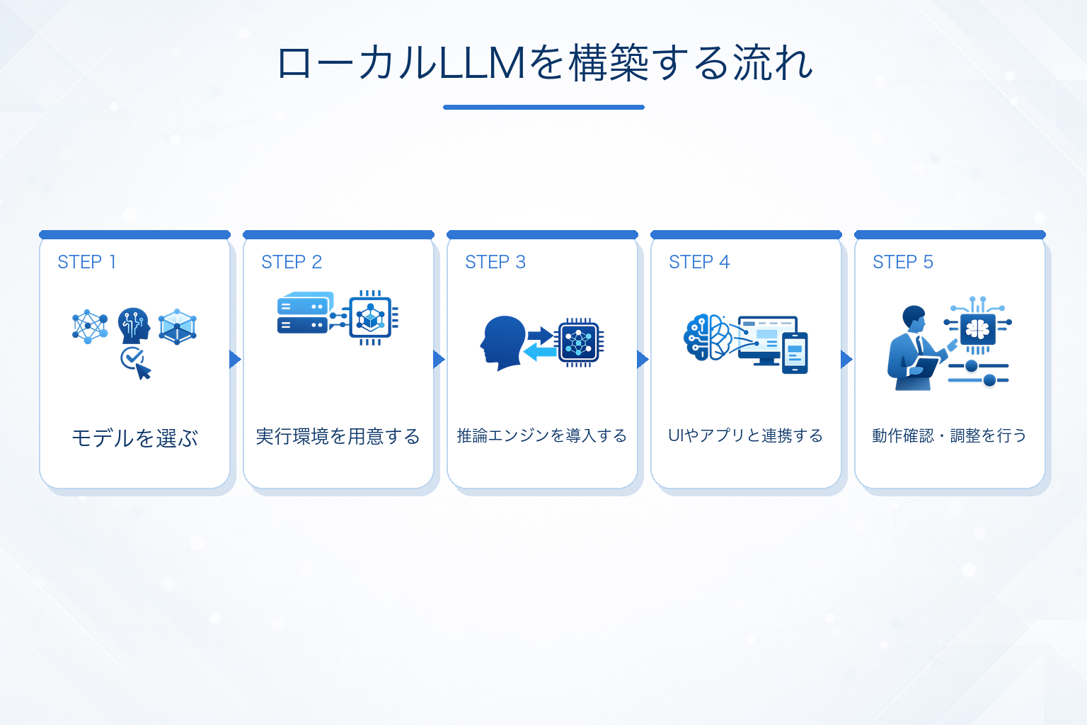 ローカルLLMの構築手順