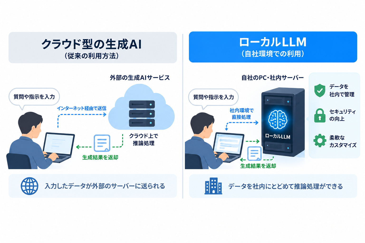 ローカルLLMとは？基本概念と仕組み