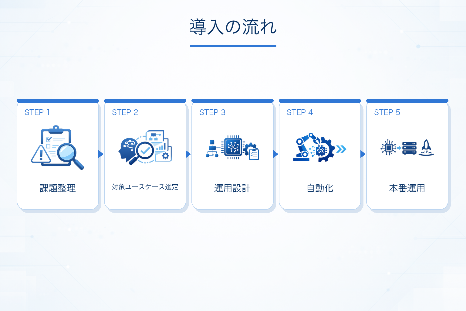 MLOpsの導入ステップ