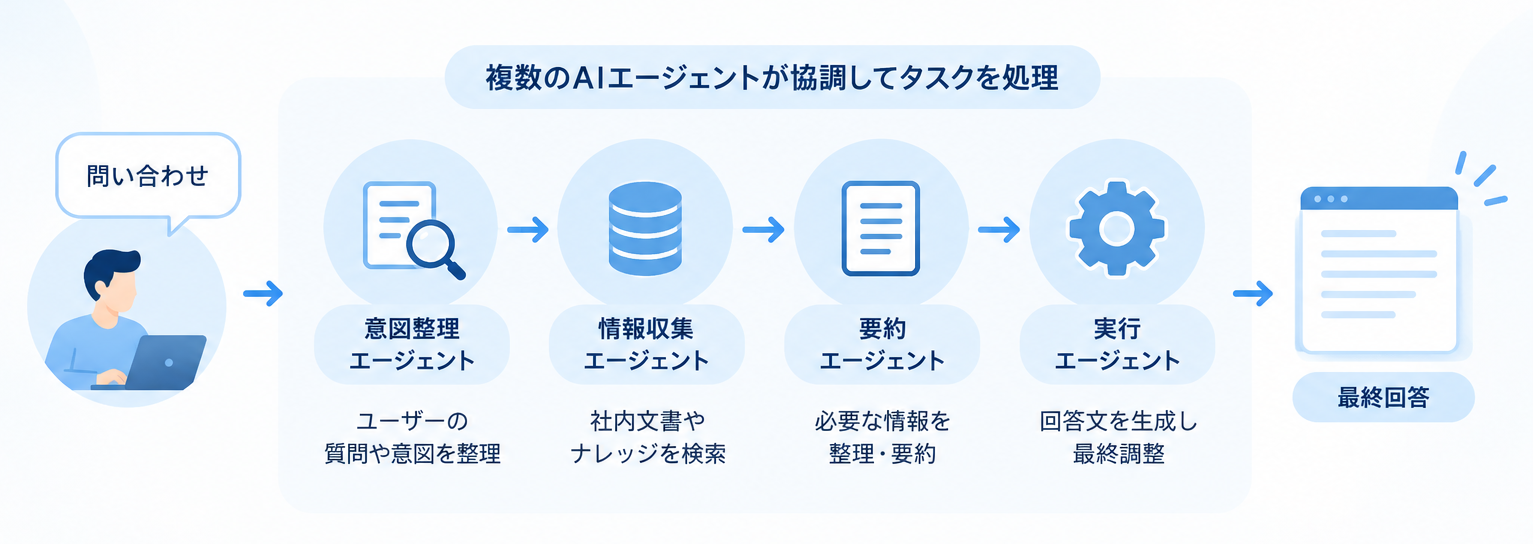 マルチエージェントとは