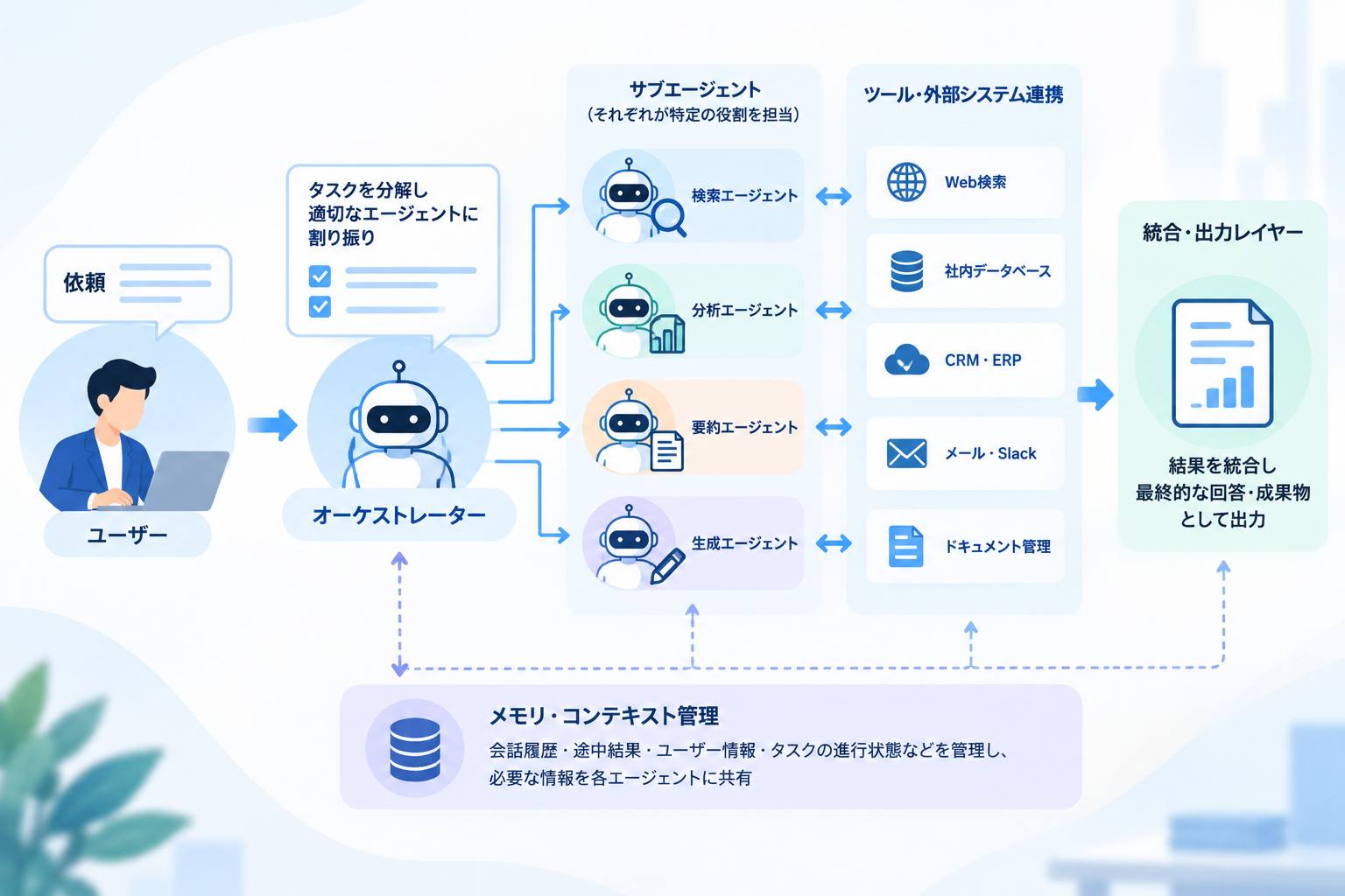 マルチエージェントの基本構成