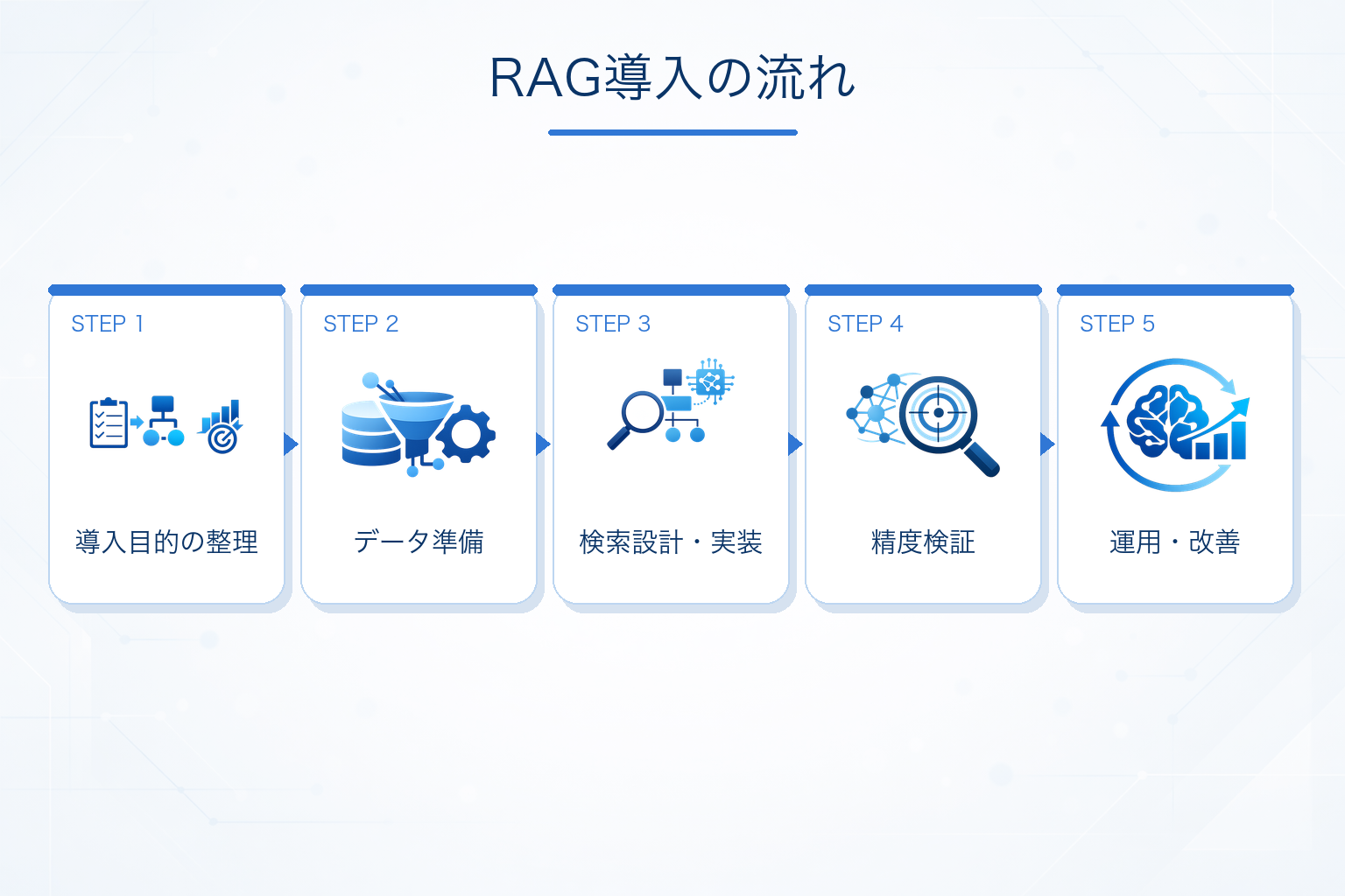 RAGを導入する流れ