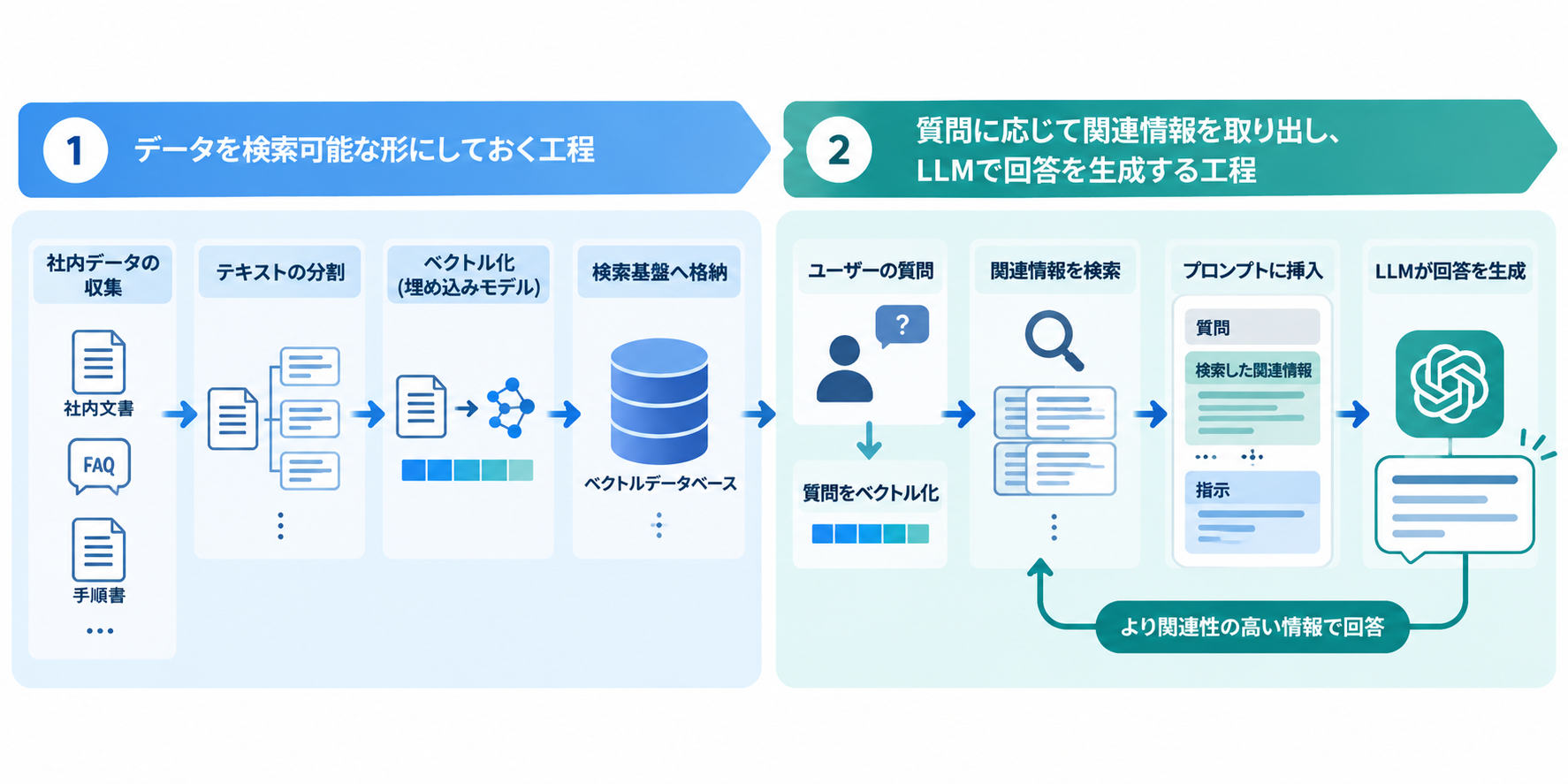 RAG構築の仕組み