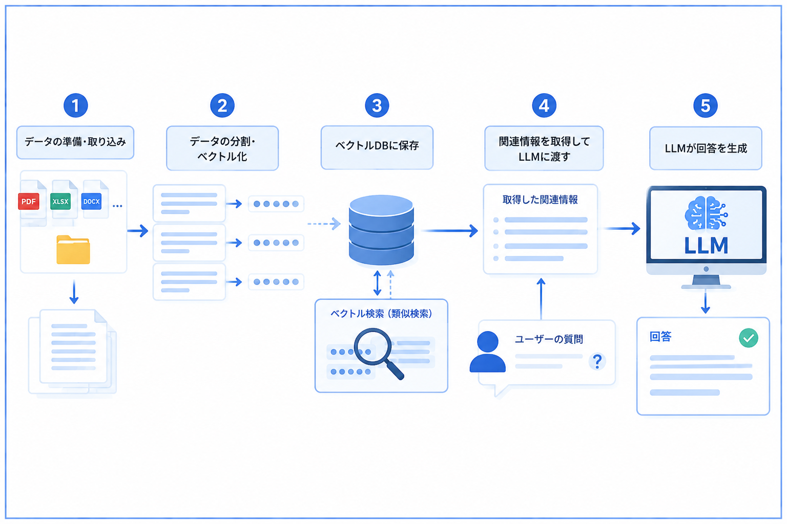 RAGの作り方の全体像