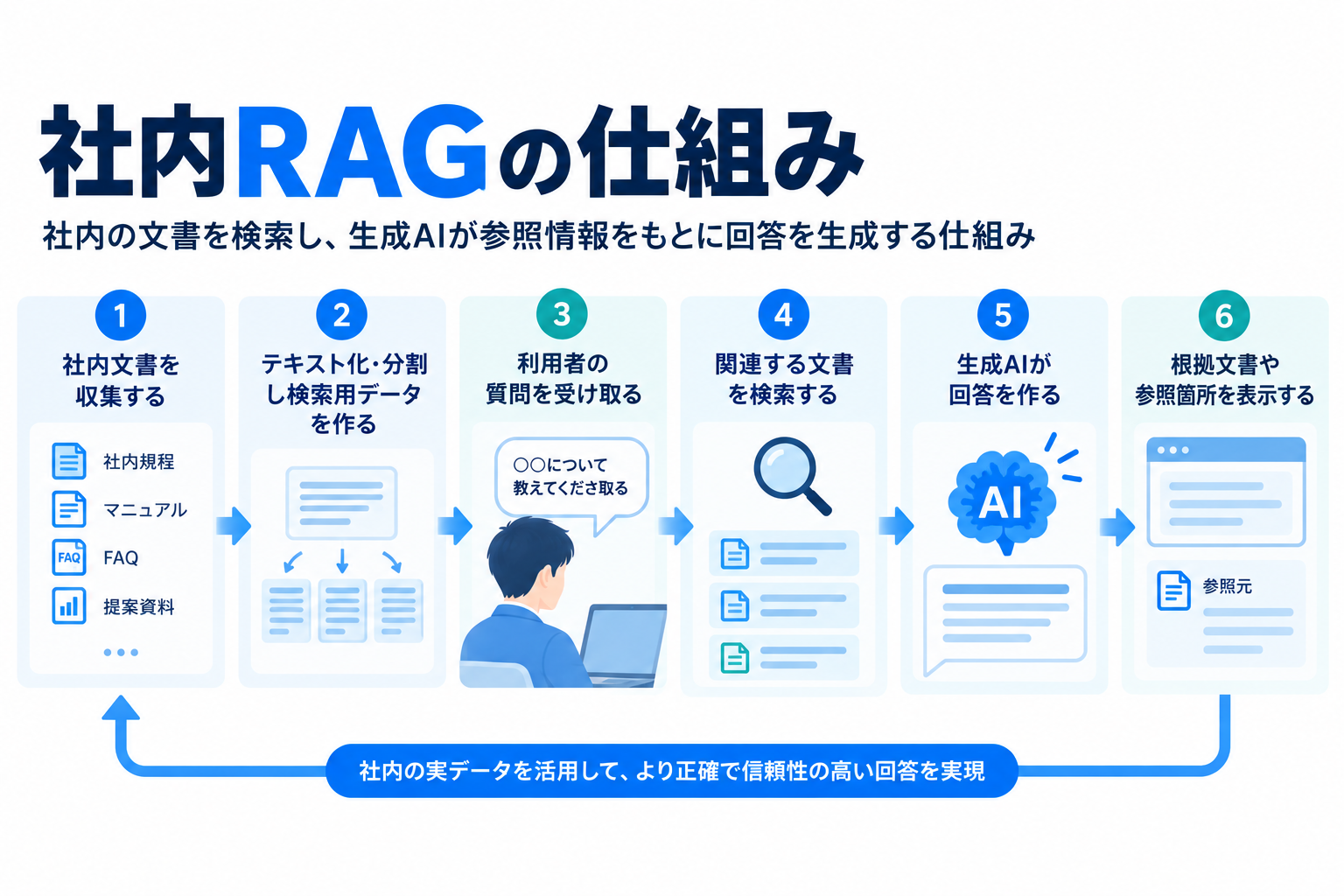 社内RAGの仕組み