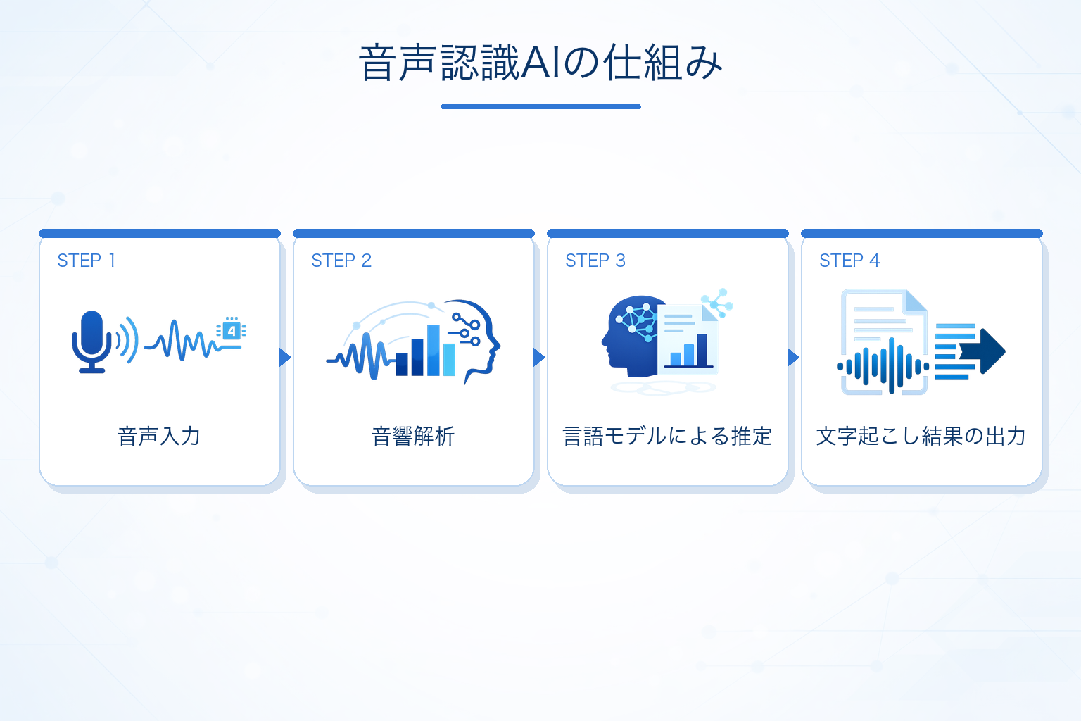 音声認識AIの主な活用パターン